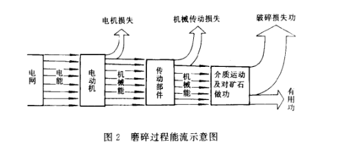磨礦設(shè)備運(yùn)行的力學(xué)原理 磨礦設(shè)備運(yùn)行的力學(xué)原理